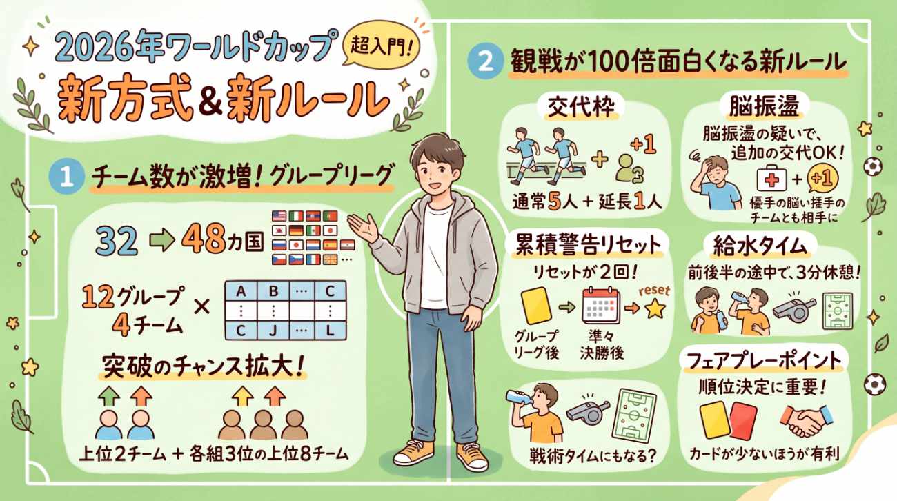 2026年W杯は何が変わる?48カ国制・3位突破・時間稼ぎ対策をやさしく解説