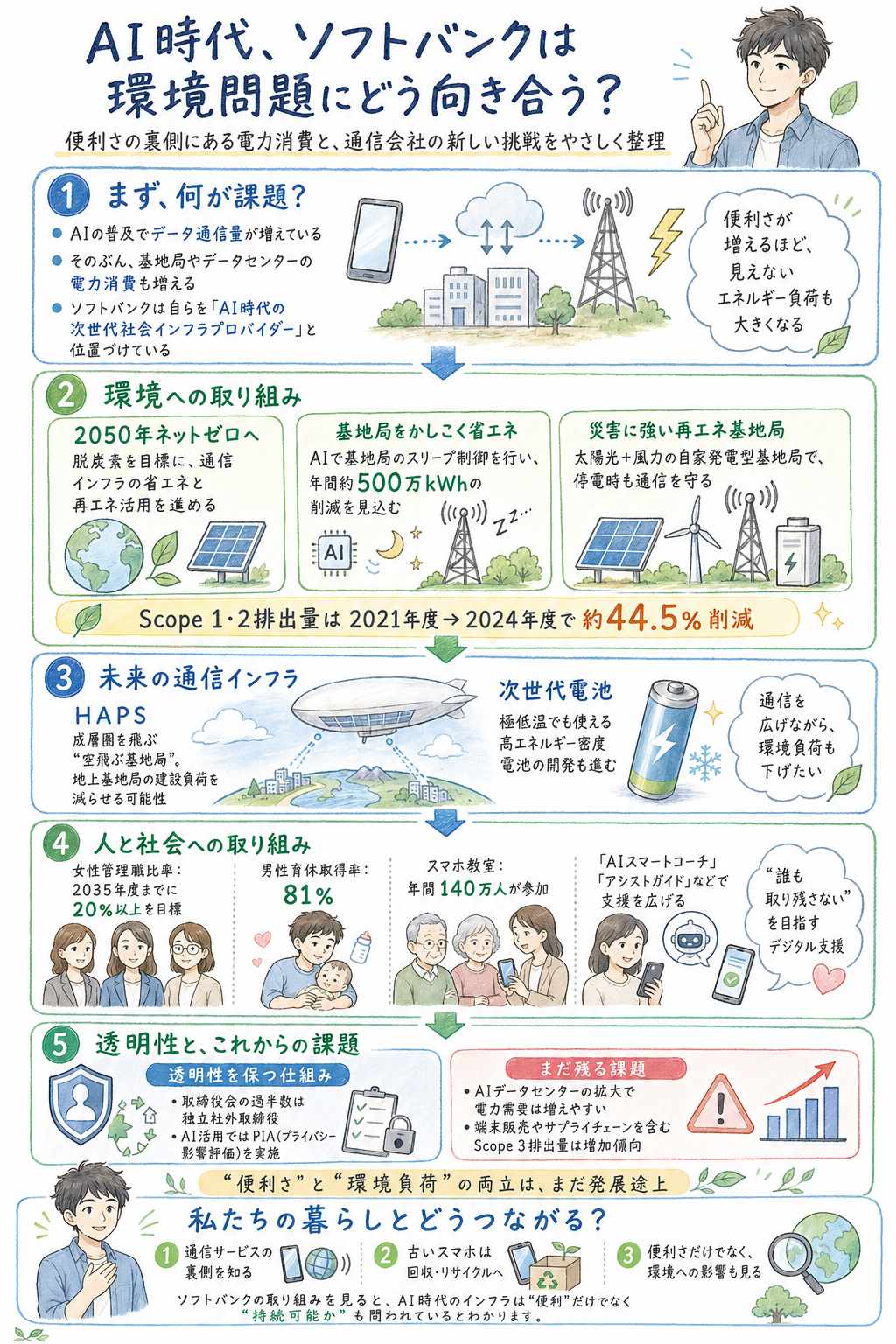 ソフトバンクのサステナビリティ戦略とは?AI時代の環境問題と通信インフラの課題をわかりやすく解説